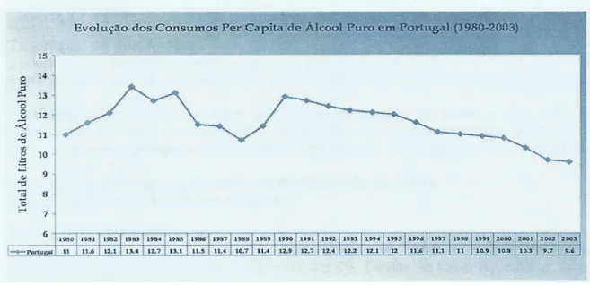 Figura 3.5 – Evolução dos Consumos Per Capita de Álcool Puro em Portugal (1980-2003) 