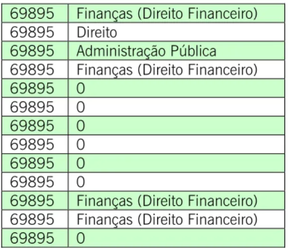 Tabela 2: Top Terms identificados para os descritores atribuídos ao documento com o código 69895 do sistema  TCJure, correspondente ao Relatório de Auditoria nº 47/2001 - 2ª Secção, disponível online em 