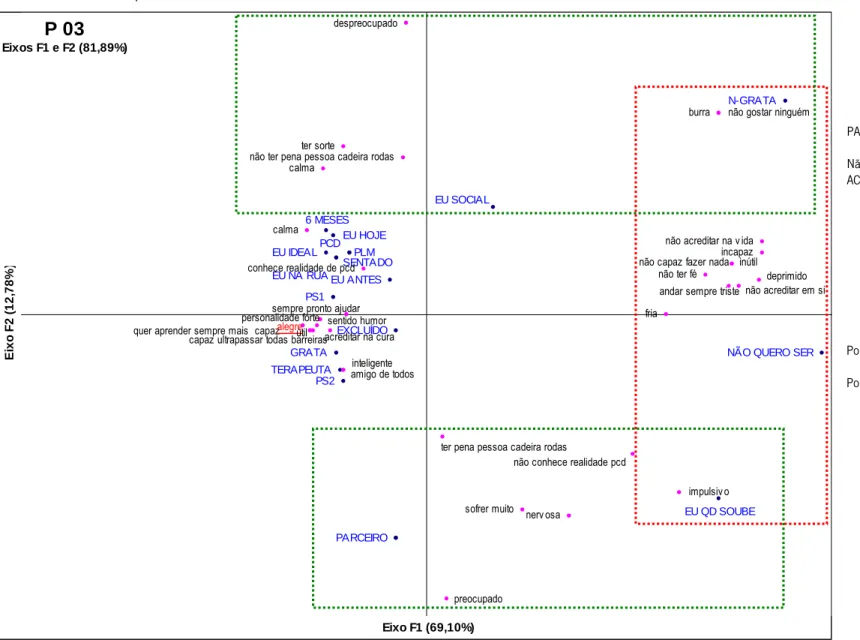 Gráfico 3: Participante 03 – Eixos 1 e 2. 