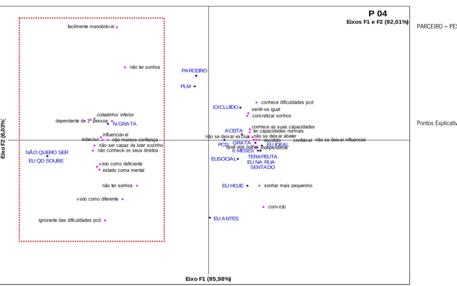 Gráfico 4: Participante 04 – Eixos 1 e 2. 
