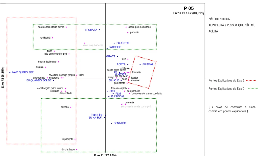 Gráfico 5: Participante 05 – Eixos 1 e 2. 