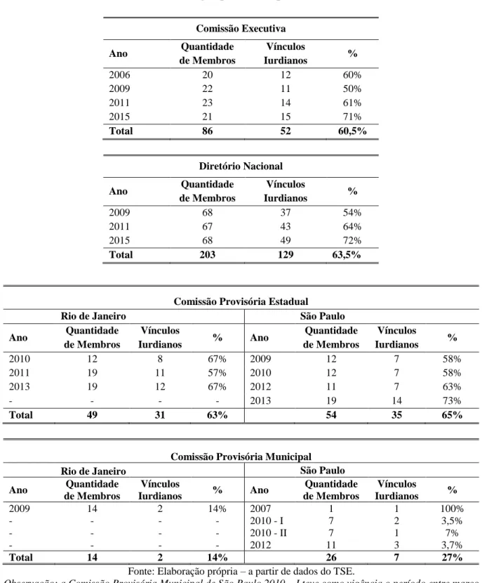 Tabela 4.1 Proporção de Dirigentes Partidários com Vínculos Iurdianos no PRB   (Por órgão partidário, por ano) 