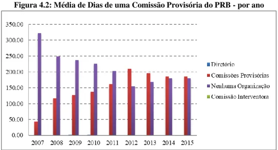 Figura 4.2: Média de Dias de uma Comissão Provisória do PRB - por ano 