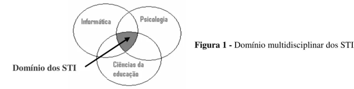 Figura 1 - Domínio multidisciplinar dos STI 
