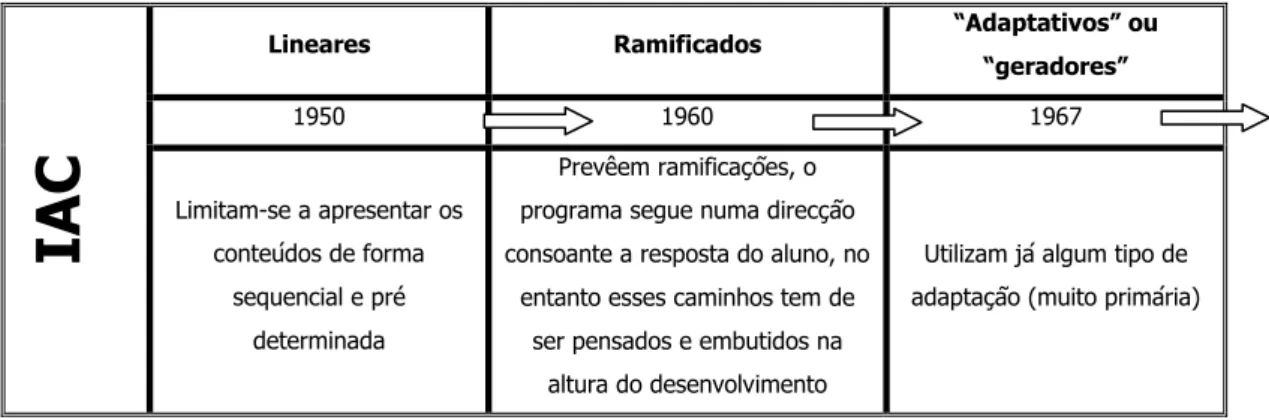 Tabela 1 – Categorias e Evolução dos IAC 