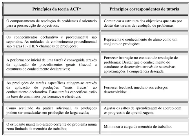 Tabela 2 – Princípios da Teoria ACT* e implicações para os STI. 