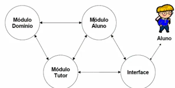 Figura 2 - Estrutura típica de um STI    