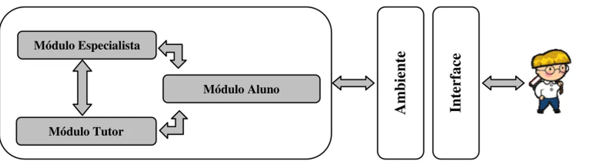 Figura 3 - Arquitectura de um STI, adaptado de [Burns,Capps, 88] 