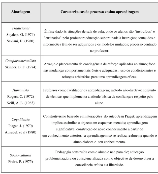 Tabela 3 - Teorias Pedagógicas e o Processo Ensino-Aprendizagem, adaptado de [Mizukami, Nicoletti, 86] 