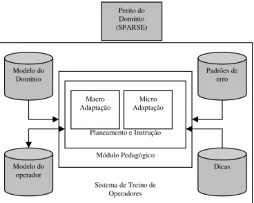 Figura 9 – Arquitectura genérica do tutor SPARSE-IT, adaptado de [Faria, 02] 