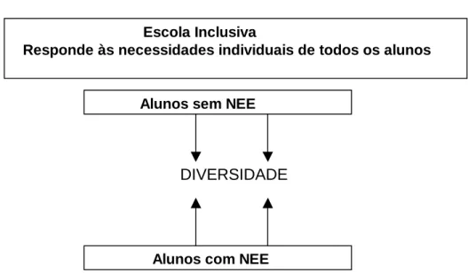Figura 3: Educação Inclusiva, Correia, L. (2003). Inclusão e Necessidades educativas especiais  - Um Guia para Educadores e Professores