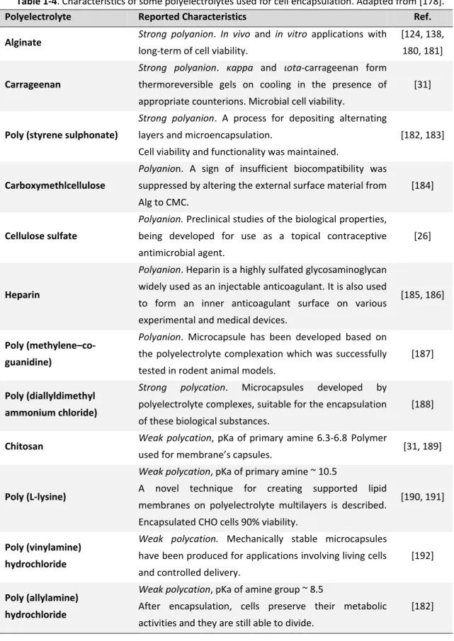 Table 1-4. Characteristics of some polyelectrolytes used for cell encapsulation. Adapted from [178]