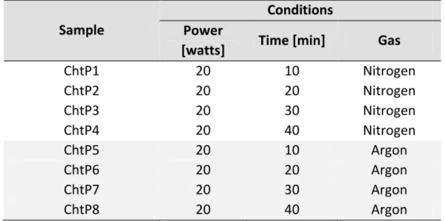 Table 2-1. Plasma conditions used to treat the surface of chitosan membranes  Sample 