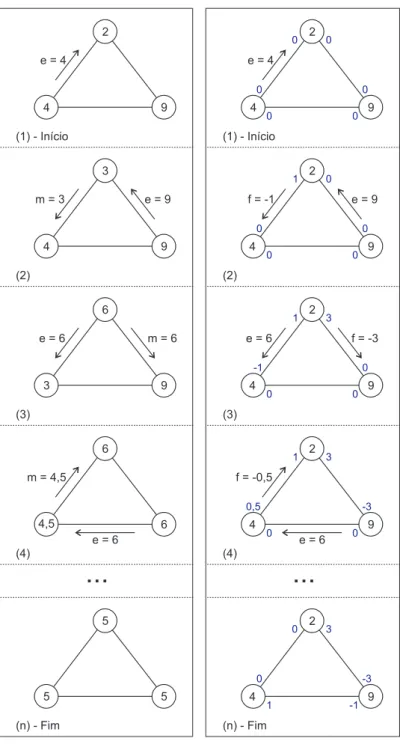 Figura 3.1: Diferença entre algoritmos com troca de “massa” e actualização de fluxos.