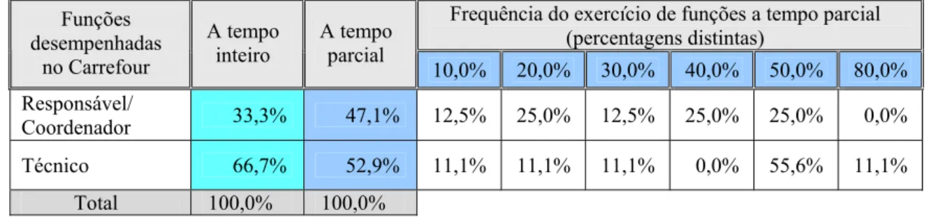 Tabela 15 – Distribuição percentual do exercício de funções: a tempo inteiro e a  tempo parcial (por percentagens distintas) 