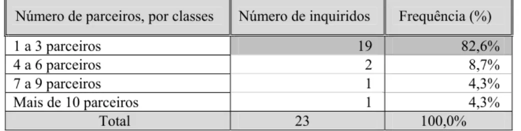 Tabela 17 – Distribuição percentual do número de parceiros para a  criação dos Carrefours Rurais nacionais: por classes 