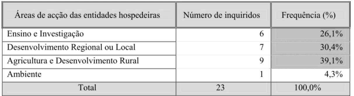 Tabela  19  –  Distribuição percentual das áreas de acção das entidades  hospedeiras  
