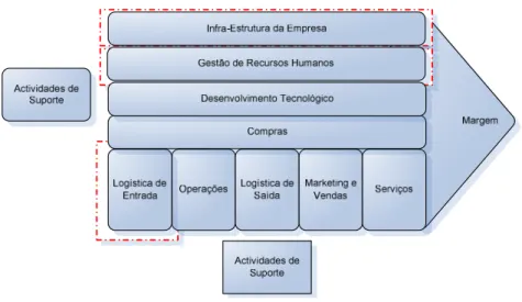 Figura 3 - Cadeia de Valor, adaptado de Porter e Miller, 1985 