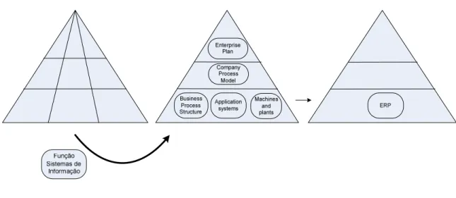 Figura 4 - Sistemas Empresariais nas Organizações 