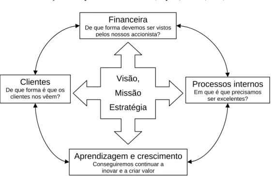 Ilustração 1 – Esquema teórico do BSC (Kaplan, Norton, 1996) 