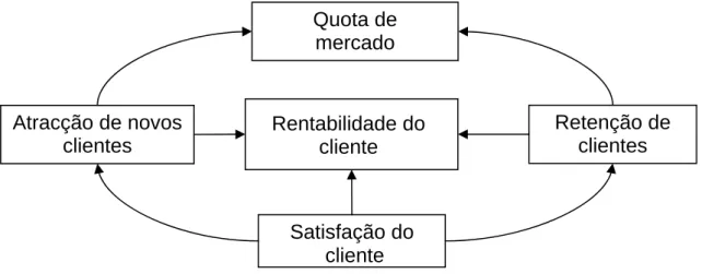 Ilustração 3 – Perspectiva clientes esquema relacional (Kaplan, Norton, 1996) 
