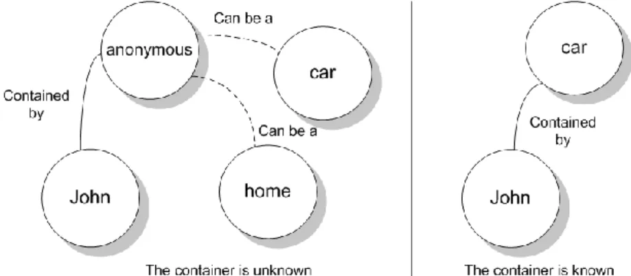 Figure 3. Example of anonymous objects 