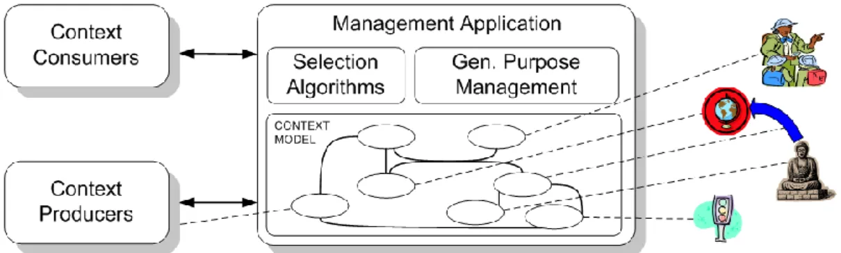 Figure 5. General view of the of the context aware architecture 
