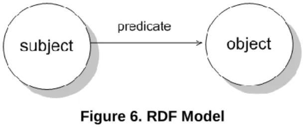 Figure 6. RDF Model 