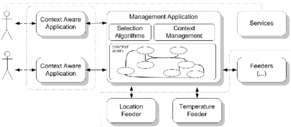 Figure  9 . Context Management Architecture 