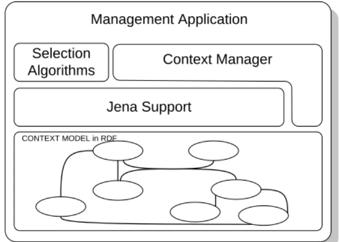Figure 10. The Management Application overview 