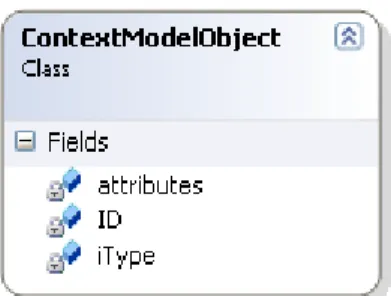 Figure 12. The ContexModelObject class 
