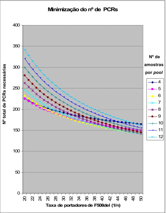 Figura 4 – Número total de PCRs necessárias e número ideal de amostras a incluir nas pools tendo em  conta a taxa de portadores F508del