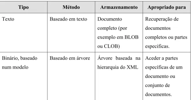 Tabela 3: Modelos de armazenamento de informação em BDs Nativas XML (adaptado de [Vakali et al