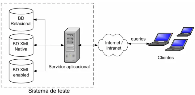Figura 16: Arquitectura do sistema de teste 