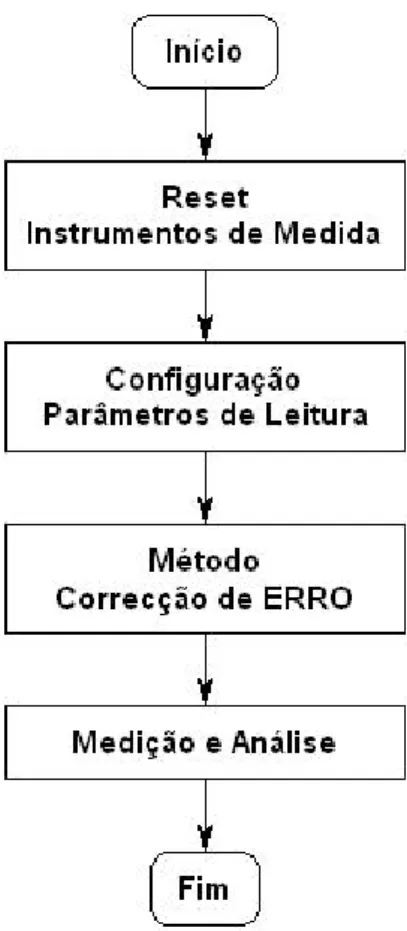 Figura 10 – Sequência de Procedimentos na Programação dos Instrumentos de Medida 