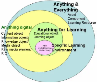 Figura 5: Terminologia de Objectos de Aprendizagem, (McGreal, 2004) 