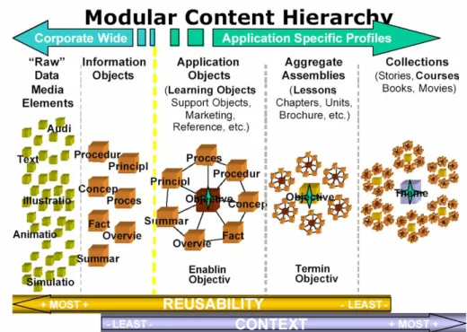 Fig. 14. Hierarquia de Conteúdo (Duval &amp; Hodgins 2006). 