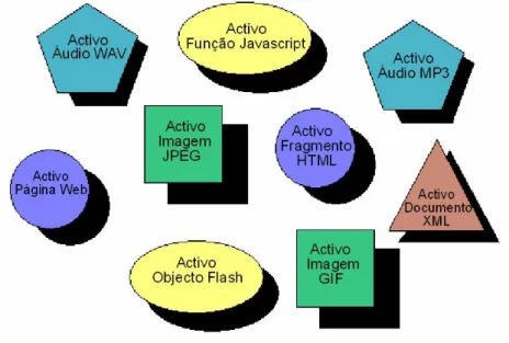 Fig. 3: Exemplos de Activos SCORM (adaptado de ADL, 2004). 