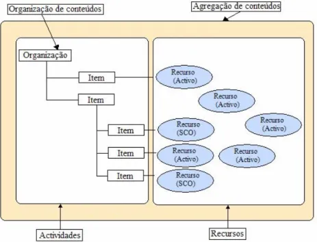 Fig. 4: Um exemplo da Organização de Conteúdos (adaptado de ADL, 2004). 