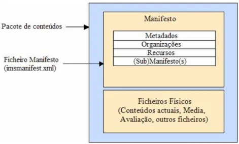 Fig. 5: Diagrama conceptual do  Content Package  (adaptado de ADL, 2004) . 