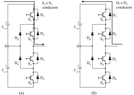 Fig. 3.5 – Modo 1 de funcionamento do inversor: (a) fluxo de energia do lado CC para a rede, e  (b) fluxo de energia da rede para o lado CC