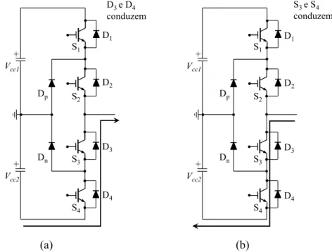 Fig. 3.6 – Modo 2 de funcionamento do inversor: (a) fluxo de energia do lado CC para a rede, e  (b) fluxo de energia da rede para o lado CC