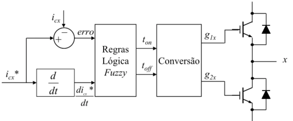 Fig. 3.14 – Diagrama do método de comutação que aplica lógica Fuzzy. 