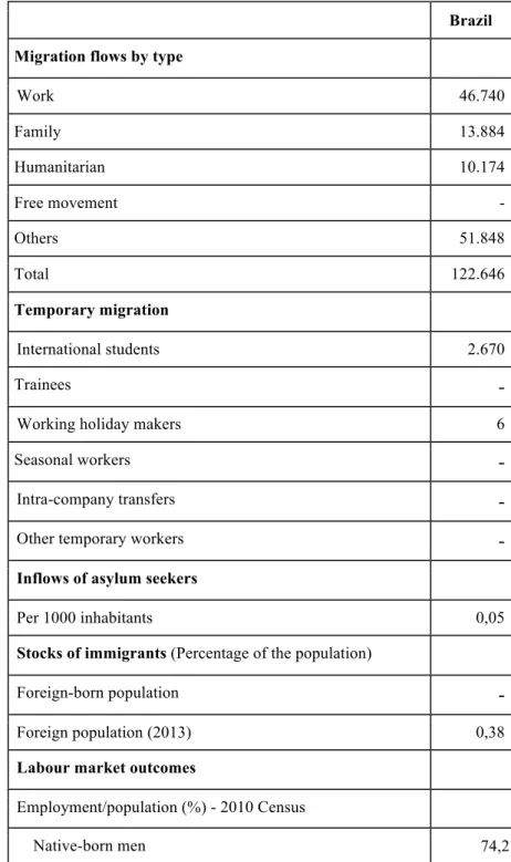 Table 2 – Recent trends in migrants' flows and stocks in Brazil in 2014 