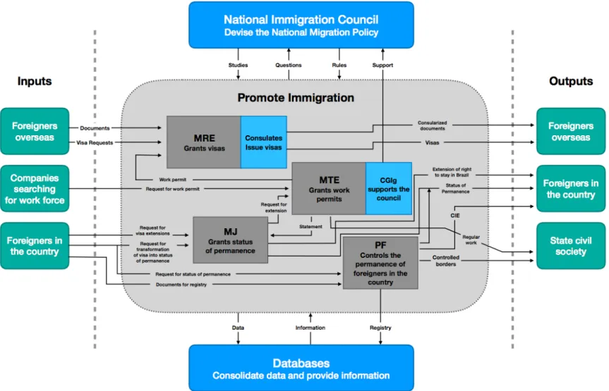 Figure 1 – Map of Flows of the Work-Led Immigration to Brazil 