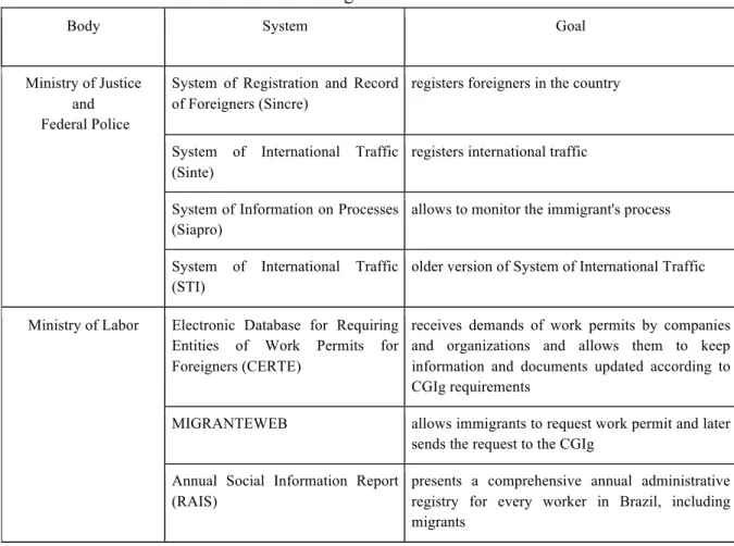 Table 1 – Databases on the Work-Led Immigration to Brazil 
