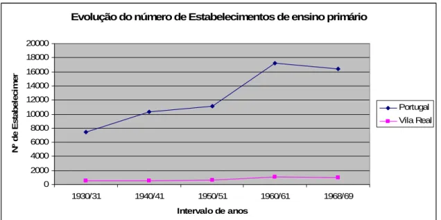 Gráfico 6: Evolução do número de Estabelecimentos de ensino primário (em Portugal e  no distrito de Vila Real)