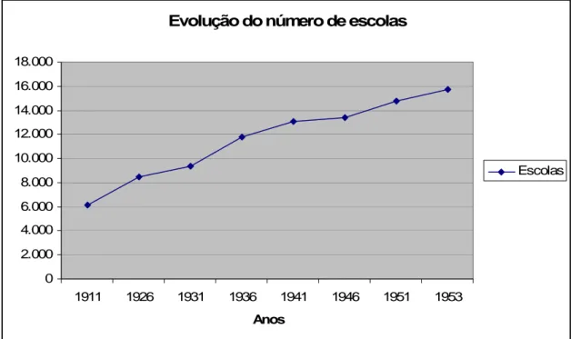Gráfico 3: Número de Matrículas Gráfico 2: Número de Escolas Evolução do número de escolas