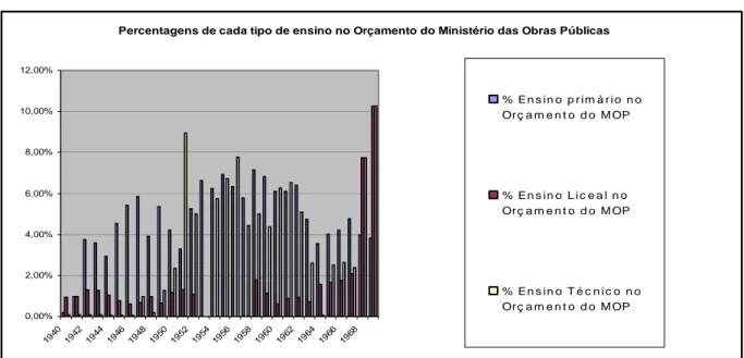 Gráfico 5: Percentagens de cada tipo de ensino no Orçamento do Ministério das Obras  Públicas