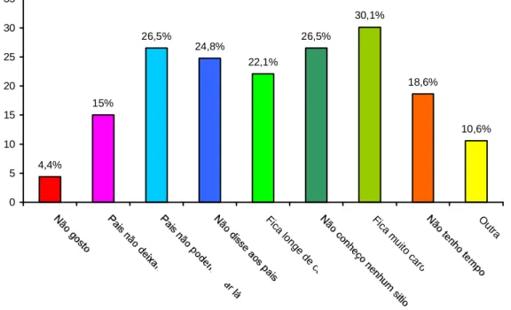 Gráfico XVI - Razões para a Não Prática de Actividade Lúdico-Desportiva 